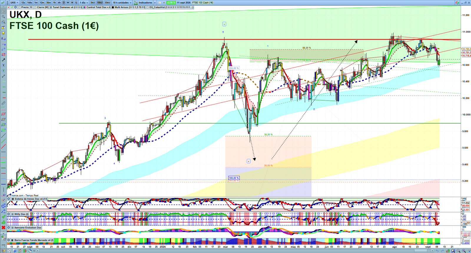 FTSE daily technical analysis chart showing key levels, price action and possible reaction zones